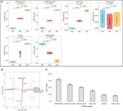 Effect of continuous planting on Casuarina equisetifolia rhizosphere soil physicochemical indexes, microbial functional diversity and metabolites